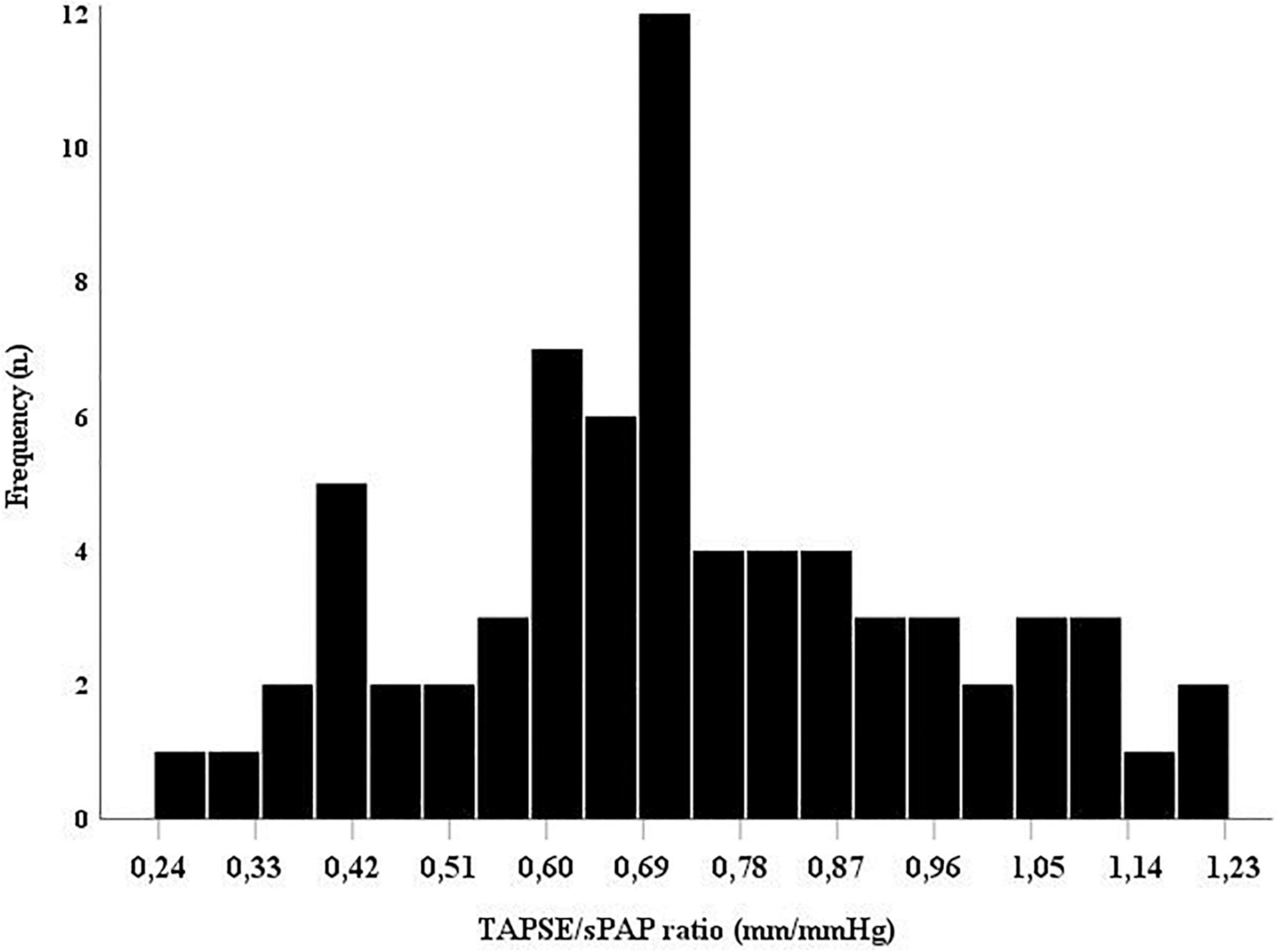 The prognostic role of the echocardiographic tricuspid annular plane systolic excursion/systolic pulmonary arterial pressure (TAPSE/sPAP) ratio and its relationship with NT-proANP plasma level in systemic sclerosis